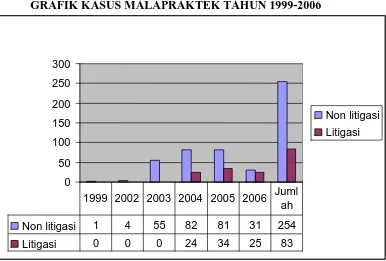 GRAFIK KASUS MALAPRAKTEK TAHUN 1999-2006 
