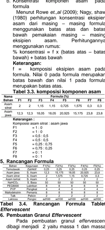 Tabel  3.1.  batas  penggunaan  asam  sitrat  dan  asam  jawa  (sebagai  asam  tartrat) 