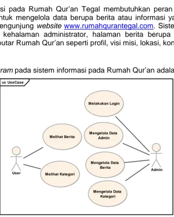 Gambar 2. Use Case Sistem Informasi Rumah Quran 