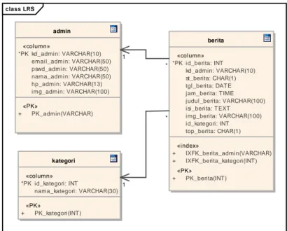 Gambar 5. LRS (Logical Record Structure) Pada Databases 