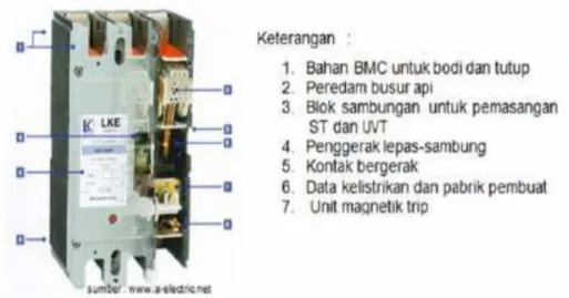 Gambar 30. MCCB (Mold Case Circuit Breaker)