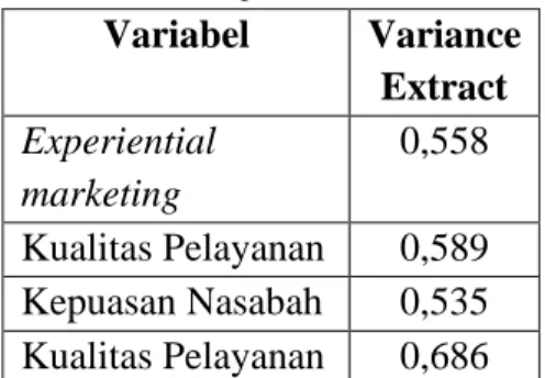 Tabel 5  Hasil Uji Validitas  Variabel  Variance  Extract  Experiential  marketing  0,558  Kualitas Pelayanan  0,589  Kepuasan Nasabah  0,535  Kualitas Pelayanan  0,686 