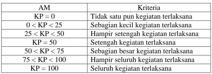 Tabel 3.10. Kriteria keterlaksanaan program oleh mahasiswa  
