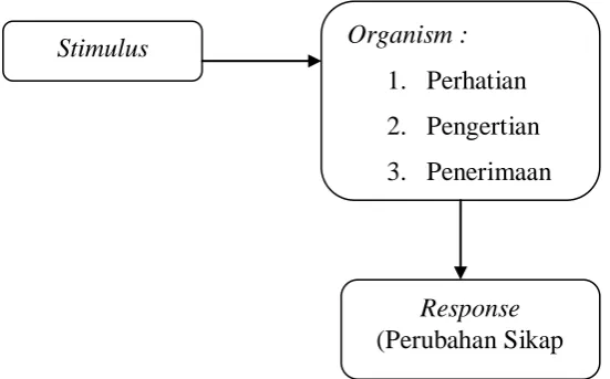 Gambar 3 Model S-O-R 