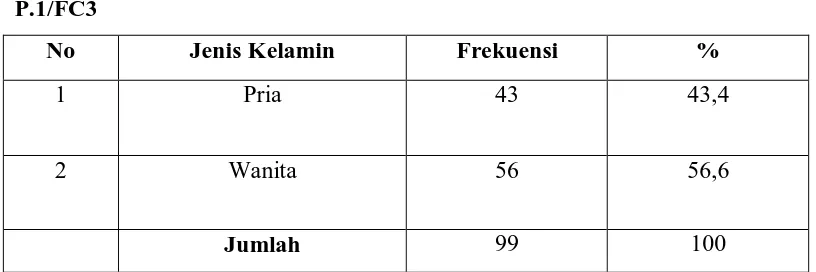 Tabel 1 menunjukkan bahwa 56 orang (56.6%) responden adalah wanita dan 