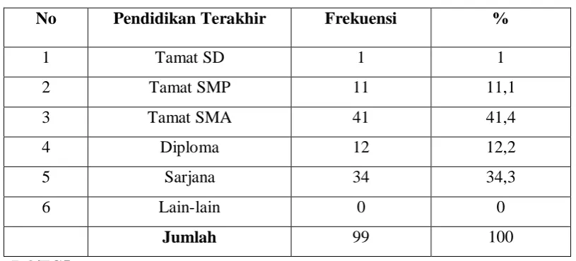 Tabel 3   Pendidikan Terakhir 