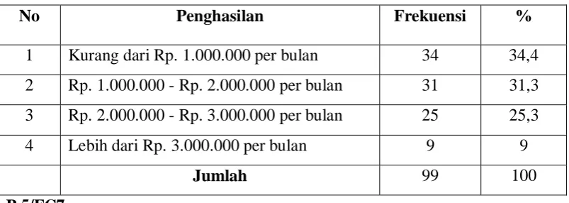 Tabel 5 Penghasilan 