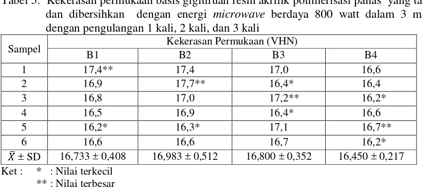 Tabel 6.  Pengaruh pembersihan dengan energi microwave berdaya 800 watt dalam  