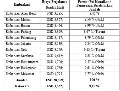 Tabel 1.3 Biaya Perjalanan Ibadah Haji Berdasarkan Embarkasi Daerah Tahun 2011 