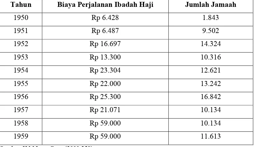 Tabel 2.2 Biaya Perjalanan Ibadah Haji Tahun 1950-1959 