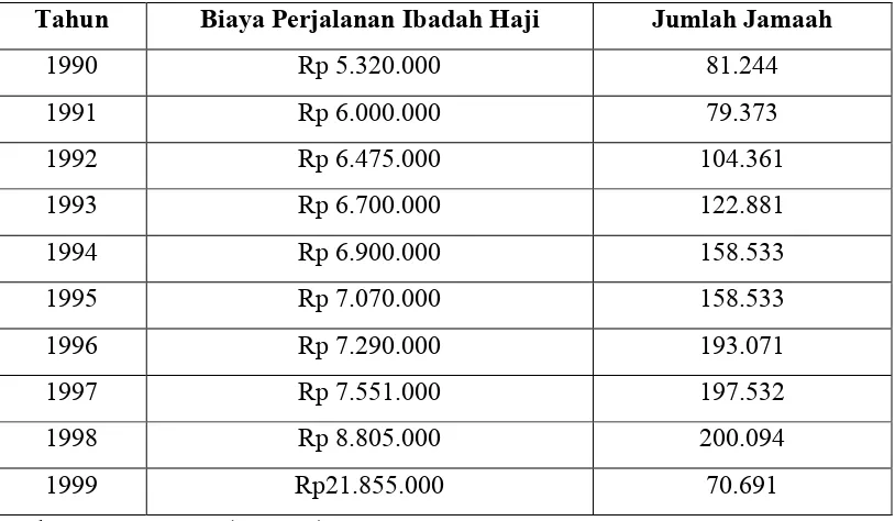 Tabel 2.4 Biaya Perjalanan Ibadah Haji Tahun 1990-1999 