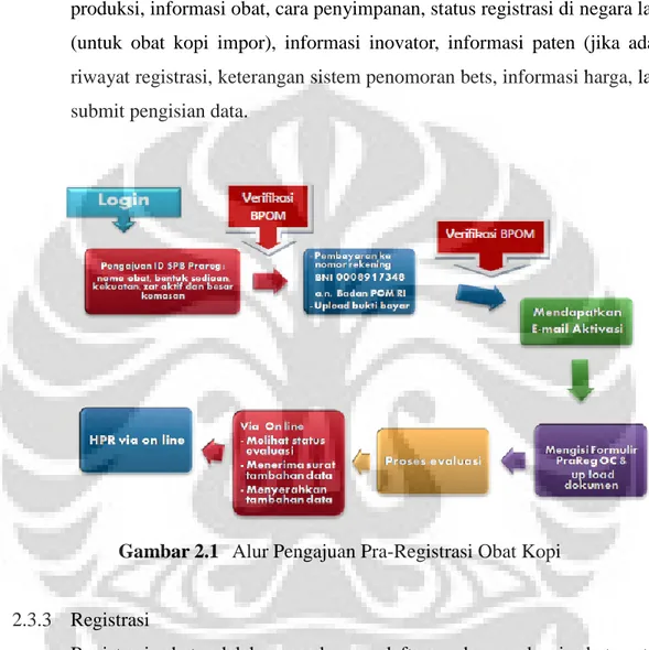 Gambar 2.1  Alur Pengajuan Pra-Registrasi Obat Kopi 