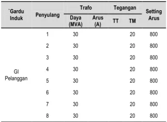Tabel 3  Pembebanan Penyulang pada GI di PT RUM 