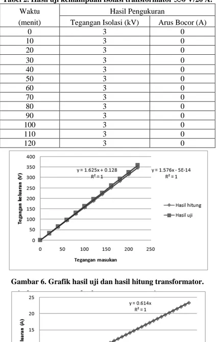Tabel 2. Hasil uji kemampuan isolasi transformator 350 V/20 A. 