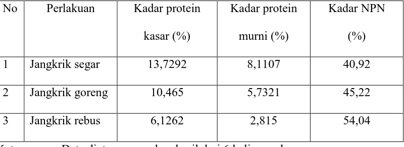 Tabel 3. Hasil kadar N-total, N-protein dan NPN 