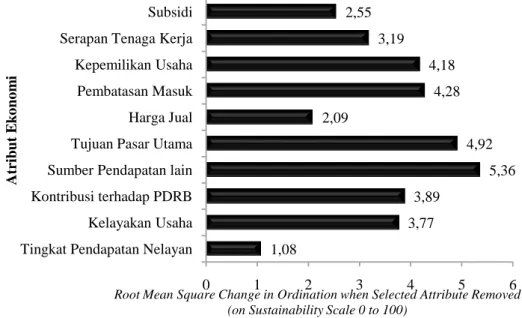 Gambar 6 Performa atribut berdasarkan sensitivitas (Nur, 2011)  Hasil  analisis  Rapfish  