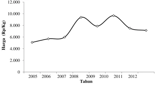 Gambar 3 Harga jual Cakalang tahun 2005-2011 (Nur, 2011)  Biaya dan Pendapatan  