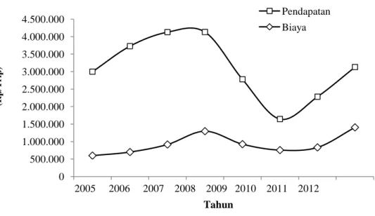 Gambar 4 Biaya dan pendapatan per trip 2005-2012 (Nur, 2011)  Sumber Pendapatan dan Subsidi 
