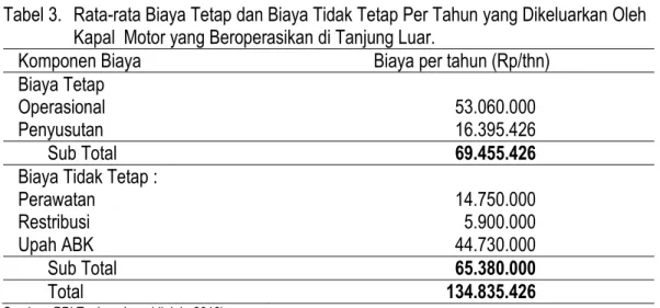 Tabel 3.  Rata-rata Biaya Tetap dan Biaya Tidak Tetap Per Tahun yang Dikeluarkan Oleh  Kapal  Motor yang Beroperasikan di Tanjung Luar