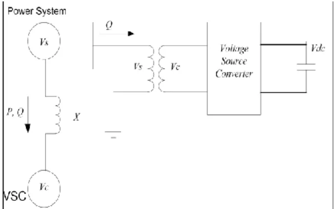 Gambar 1. Prinsip kerja pada sistem STATCOM[2]