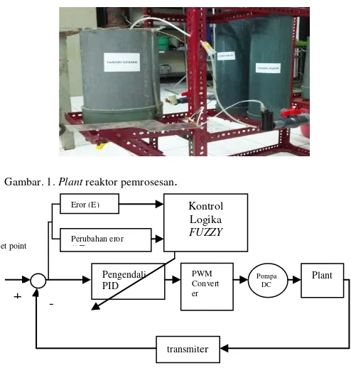 Gambar. 1. Plant reaktor pemrosesan.  