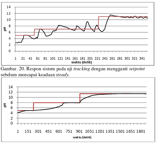 Gambar. 21.  Respon sistem pada uji ketika mencapai keadaan tracking dengan mengganti setpoint steady