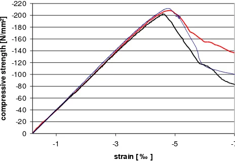 Gambar 5 : Grafik hubungan regangan dan tegangan UHPC tanpa serat baja [1] 