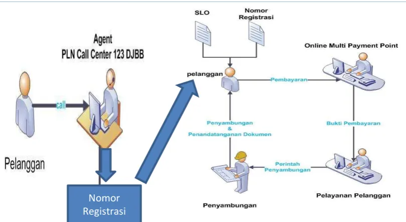 Gambar 2.8 Proses Pasang Baru Online 