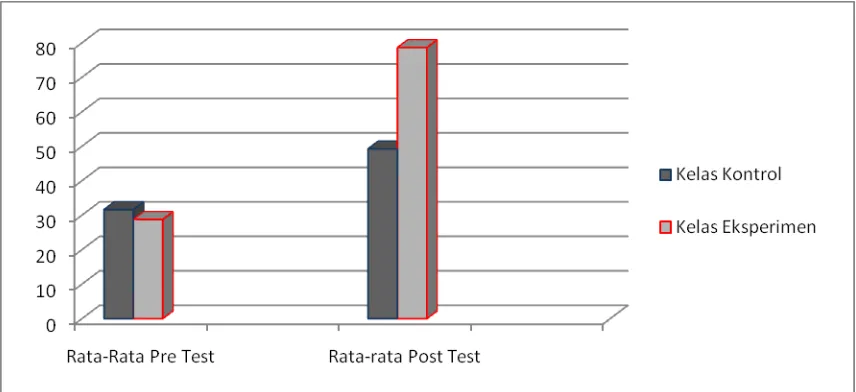 Gambar 4.3 Pebandingan Nilai Rata-rata Hasil Pre-Test dan Post Test kelas Kontrol dan Eksperimen 
