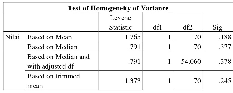 Tabel 4.6. Hasil pengujian homogenitas dengan menggunakan SPSS versi 22 