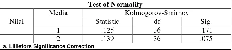 Tabel 4.7. Hasil pengujian normalitas dengan menggunakan SPSS versi 