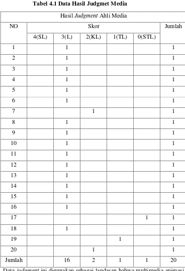 Tabel 4.1 Data Hasil Judgmet Media 