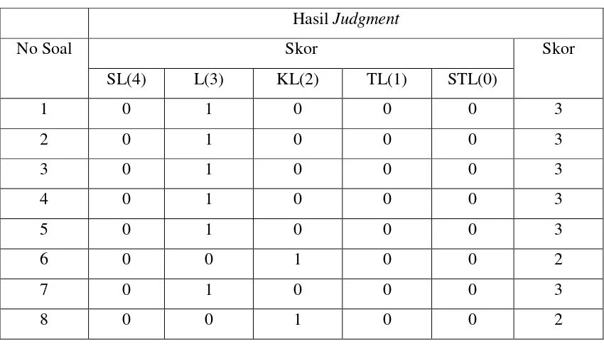 Tabel 4.3 Data Hasil Judgment Ahli Materi 