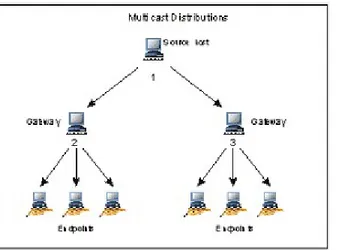 Gambar 2.4 Pengiriman Paket Pada Multicast Address 