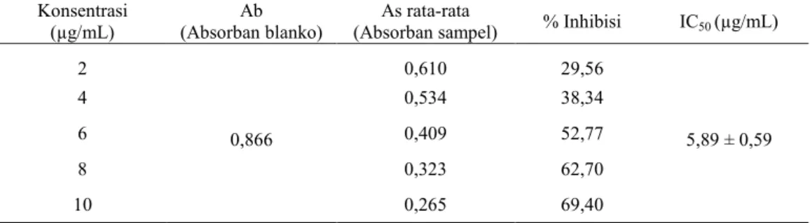 Tabel 1. Hasil uji aktivitas antioksidan vitamin C secara in vitro dengan metode DPPH.
