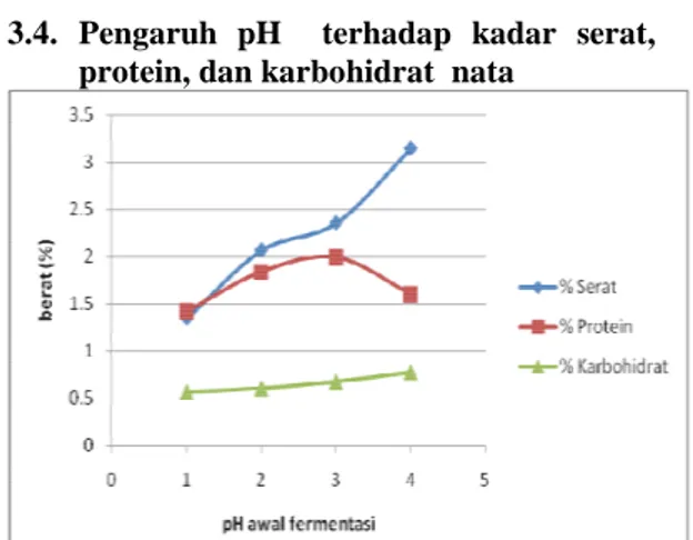 Gambar 3.4.Pengaruh pH  terhadap kadar  protein, serat dan glukosa nata 