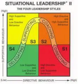 Gambar  1.Situational  Leadership  Model  by Paul  Hersey  and Ken Blanchard 