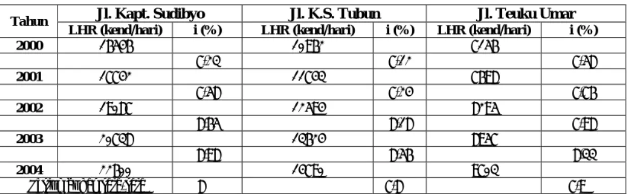 Tabel 4.7  Pertumbuhan Lalu Lintas 2000 – 2004 (kend/hari) 