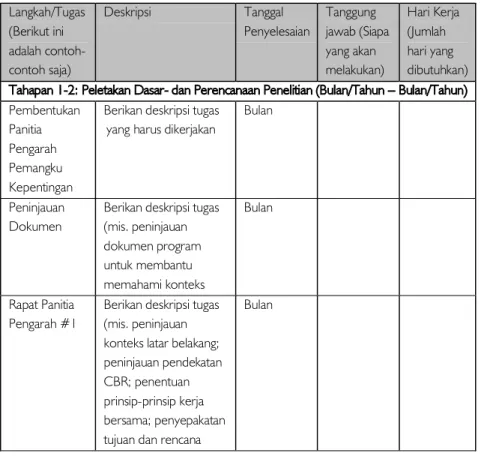 Tabel 1: Pola Acu Perencanaan Kerja CBR Langkah/Tugas (Berikut ini  adalah  contoh-contoh saja) Deskripsi Tanggal  Penyelesaian Tanggung  jawab (Siapayang akan melakukan) Hari Kerja (Jumlah hari yang  dibutuhkan) Pembentukan  Panitia  Pengarah  Pemangku  K