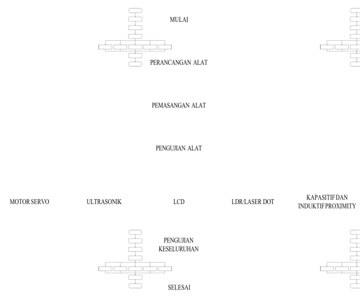 Gambar 1.1. Diagram alir alat pemilah sampah kemasan anorganik