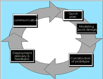 Gambar 2. Metode Prototype (pressman, 2010)  4. HASIL DAN PEMBAHASAN 