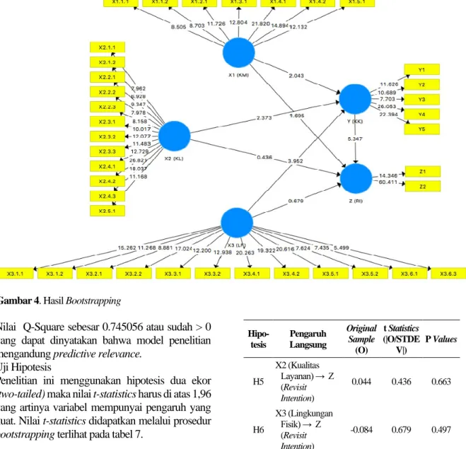 Tabel 7. Nilai t-statistics 