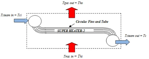 Gambar 2. Skema Proses pada Secondary Superheater  