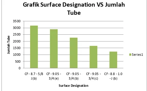 Grafik Surface Designation VS Jumlah 