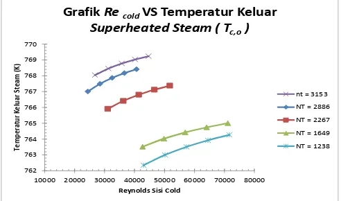 Grafik Re cold VS Temperatur Keluar 
