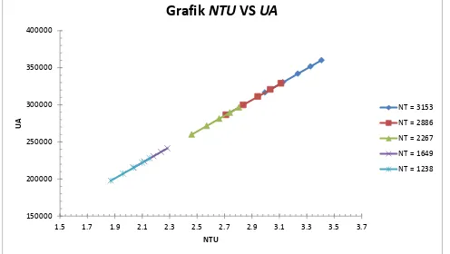 Grafik NTU VS UA