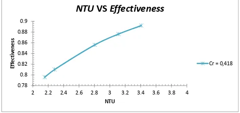Gambar 8. Pengaruh NTU dan ε Akibat Variasi Jumlah Tube 