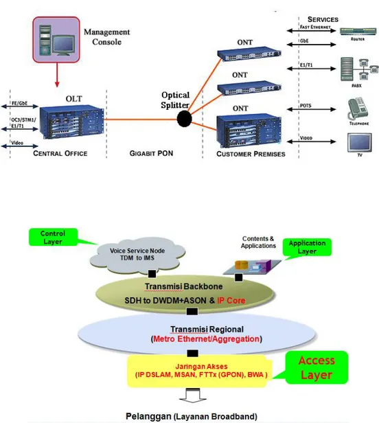 Gambar 2.7 Arsitektur jaringan PON