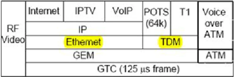 Gambar 2.10 Frame GEM pada sinyal GPON