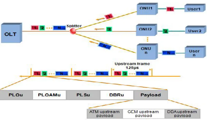 Gambar 2.14 Sistem pengiriman sinyal upstream pada GPON